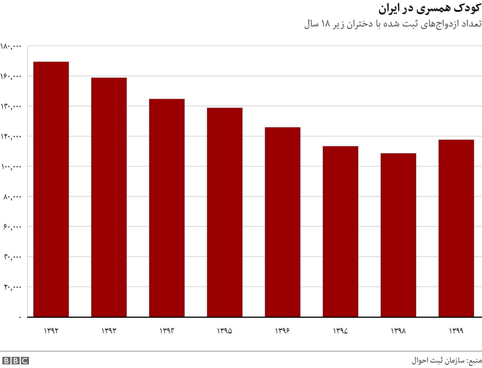 کودک همسری در ایران. تعداد ازدواج‎‌های ثبت شده با دختران زیر ۱۸  سال.  .