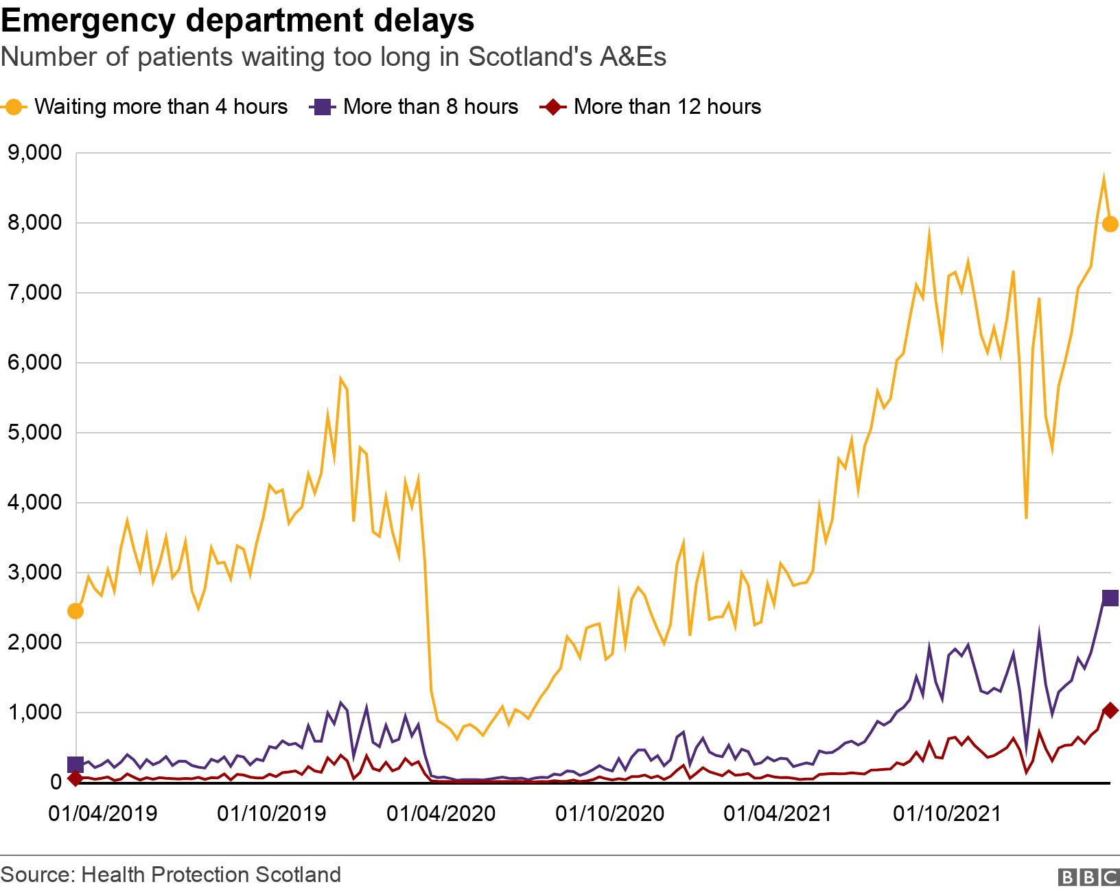 Emergency department delays. Number of patients waiting too long in Scotland's A&Es.  .