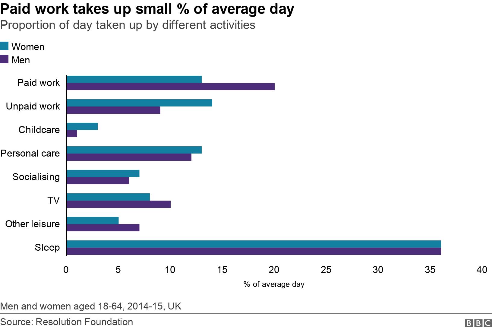 Paid work takes up small % of average day. Proportion of day taken up by different activities. Men and women aged 18-64, 2014-15, UK.