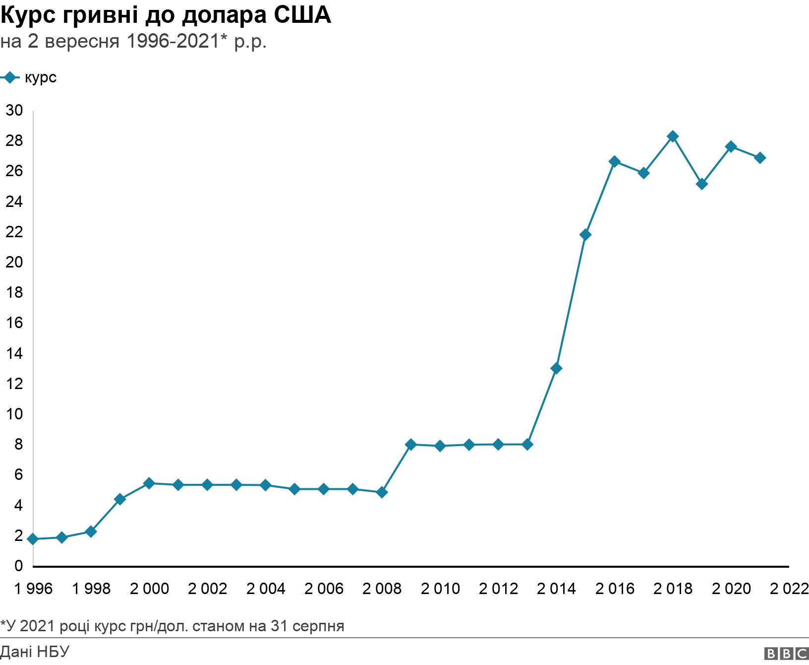 Курс гривні до долара США. на 2 вересня 1996-2021* р.р.. курс гривні до долара від 1996 до 2021 року *У 2021 році курс грн/дол. станом на 31 серпня.