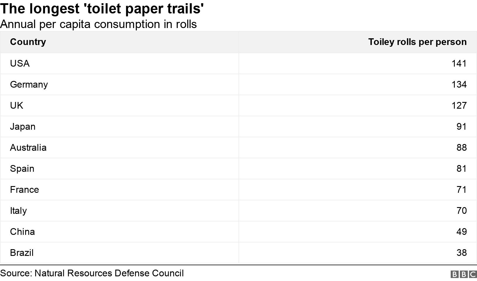 The longest 'toilet paper trails'. Annual per capita consumption in rolls. .