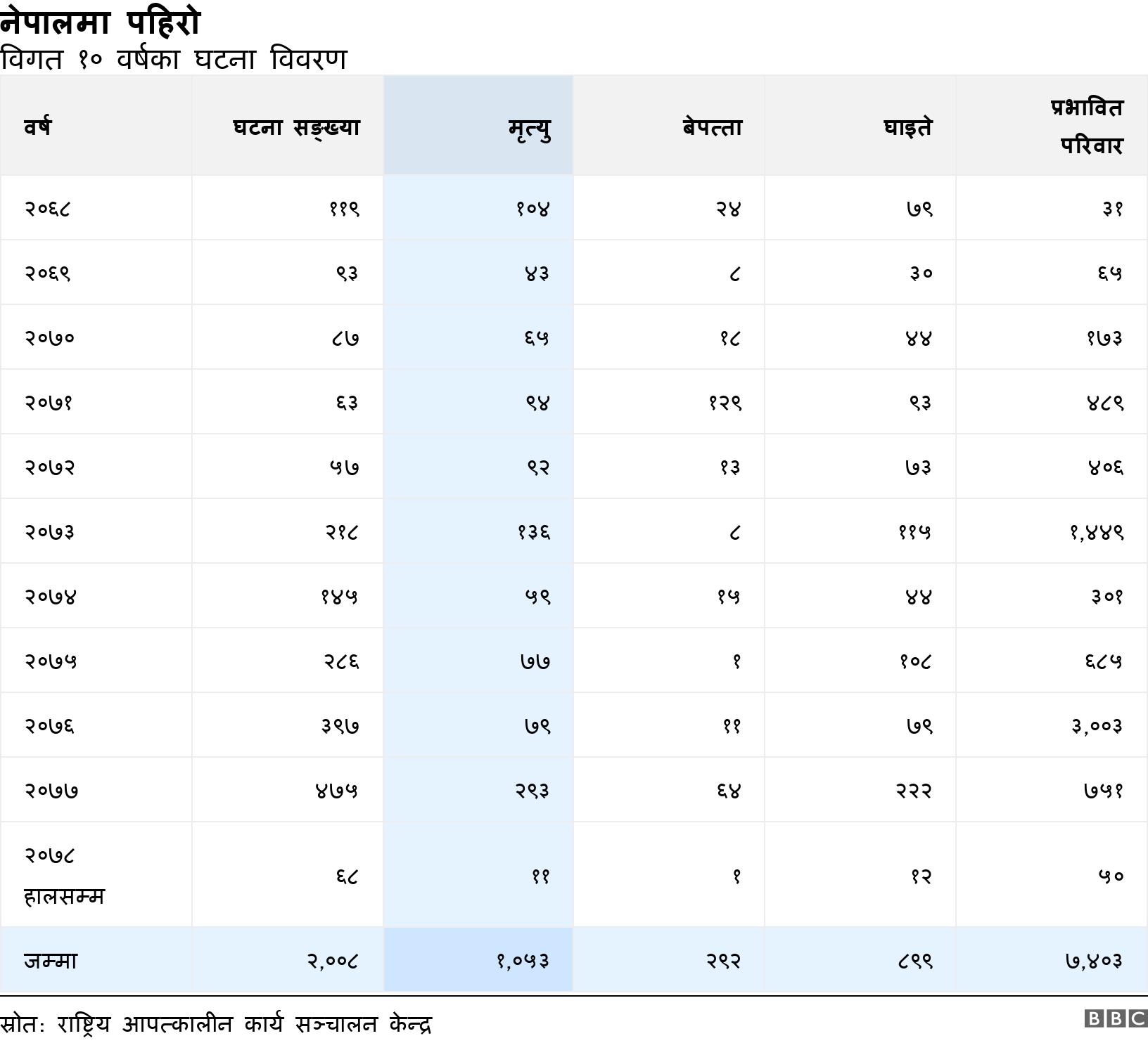 नेपालमा पहिरो. विगत १० वर्षका घटना विवरण. .