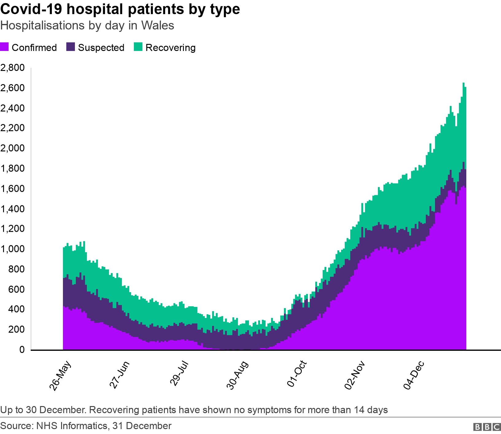 Covid-19 hospital patients by type. Hospitalisations by day in Wales.  Up to 30 December. Recovering patients have shown no symptoms for more than 14 days.