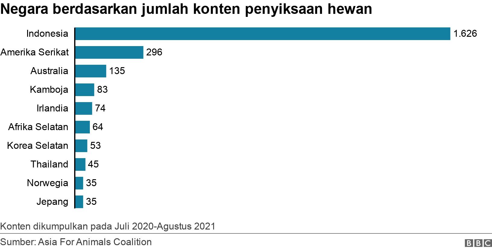 Negara berdasarkan jumlah konten penyiksaan hewan. . Konten dikumpulkan pada Juli 2020-Agustus 2021.