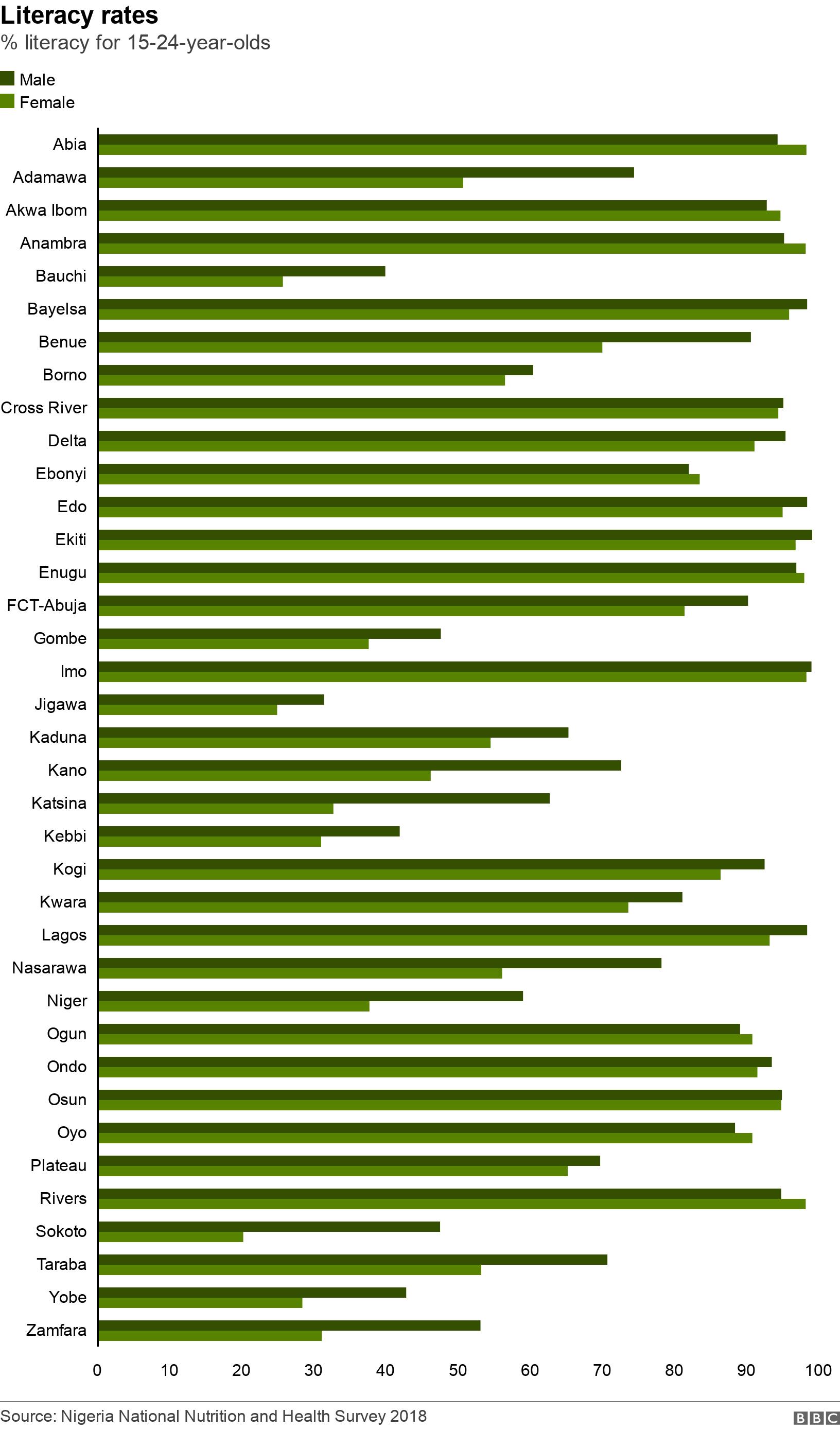 Literacy rates. % literacy for 15-24-year-olds. Literacy rates for men and women 15-24 years old in Nigeria. .