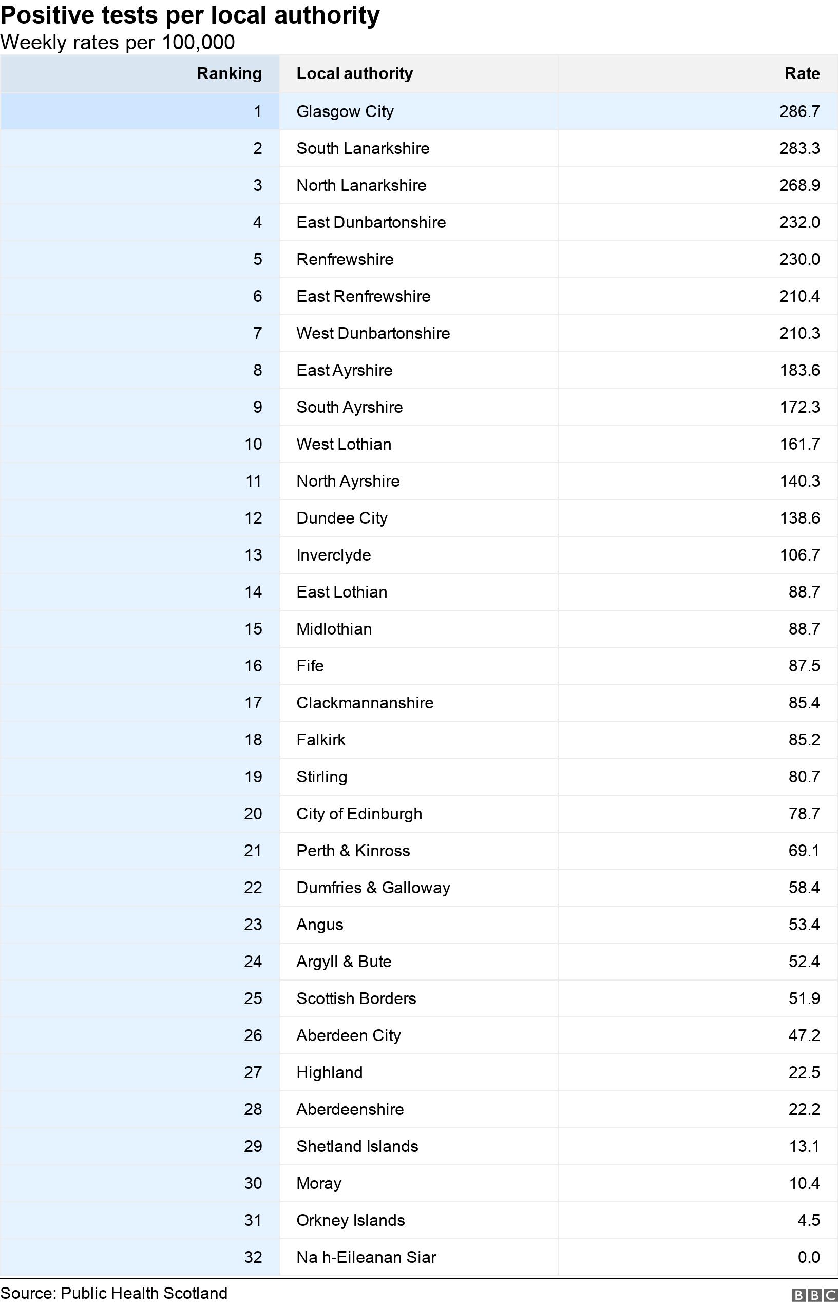 Positive tests per local authority. Weekly rates per 100,000.  .