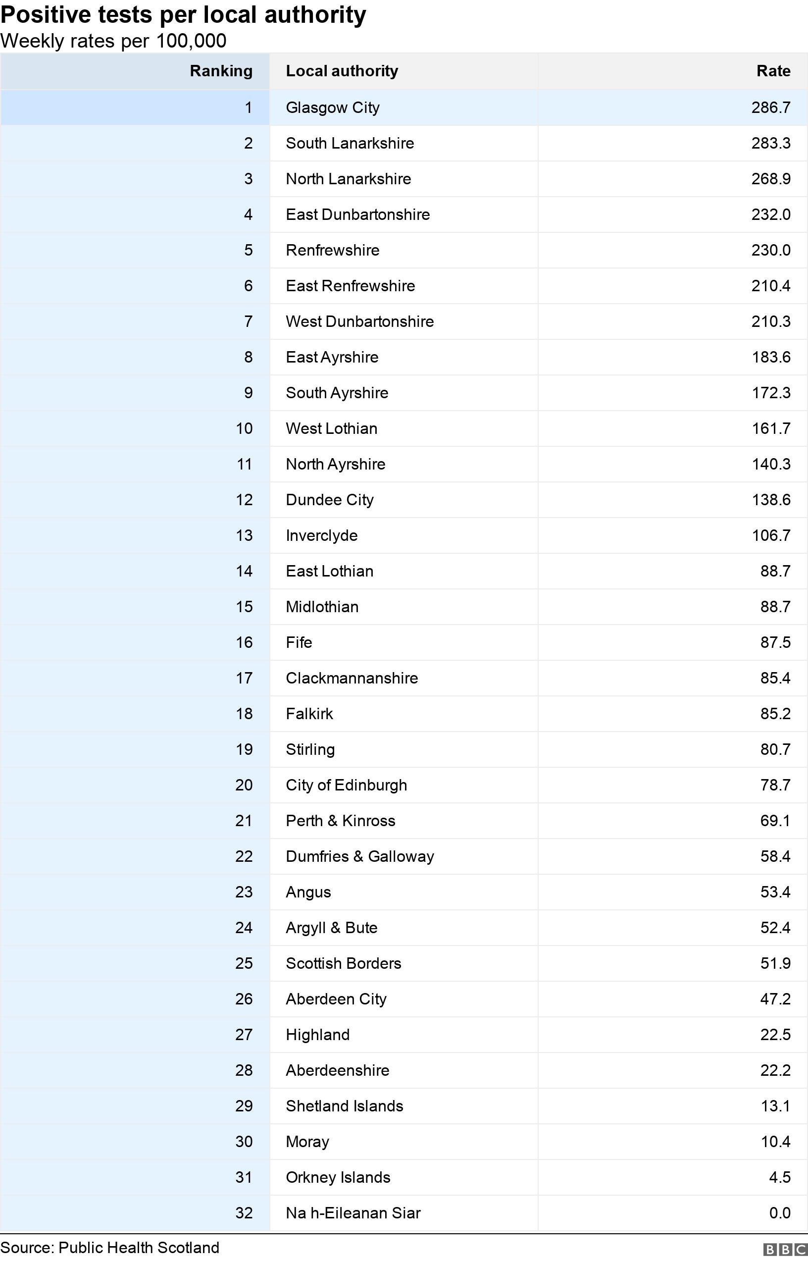 Positive tests per local authority. Weekly rates per 100,000. .