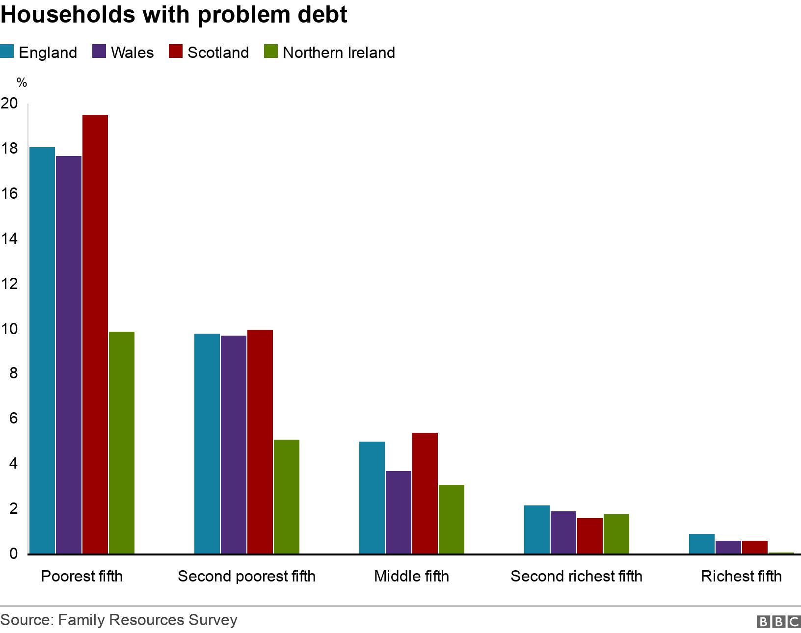 Households with problem debt. . .