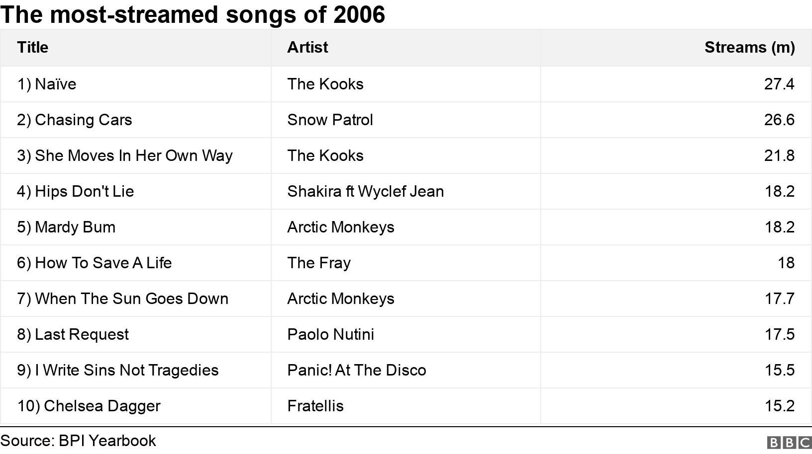 The most-streamed songs of 2006. .  .