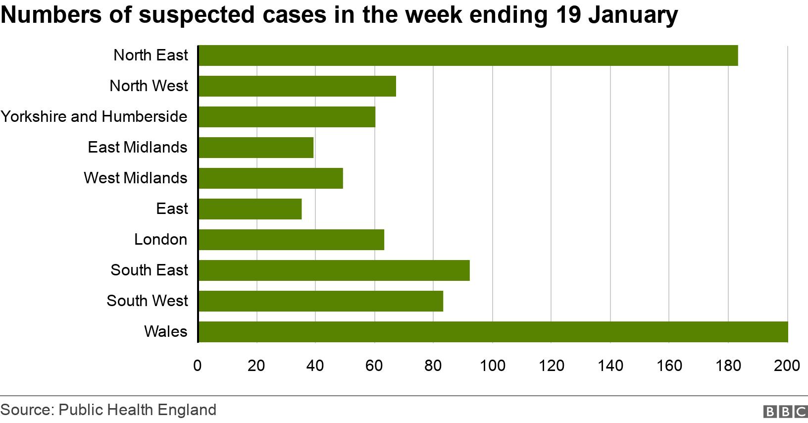 Numbers of suspected cases in the week ending 19 January. . Numbers of suspected mumps cases in the week ending 19 January .