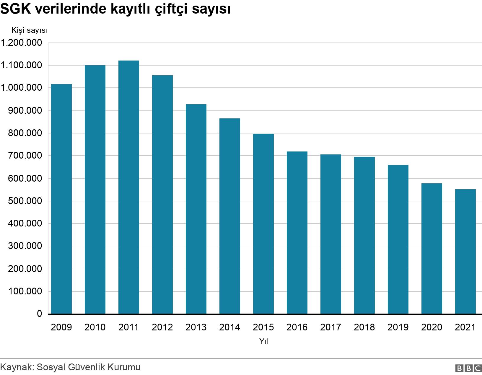 SGK verilerinde kayıtlı çiftçi sayısı. . .