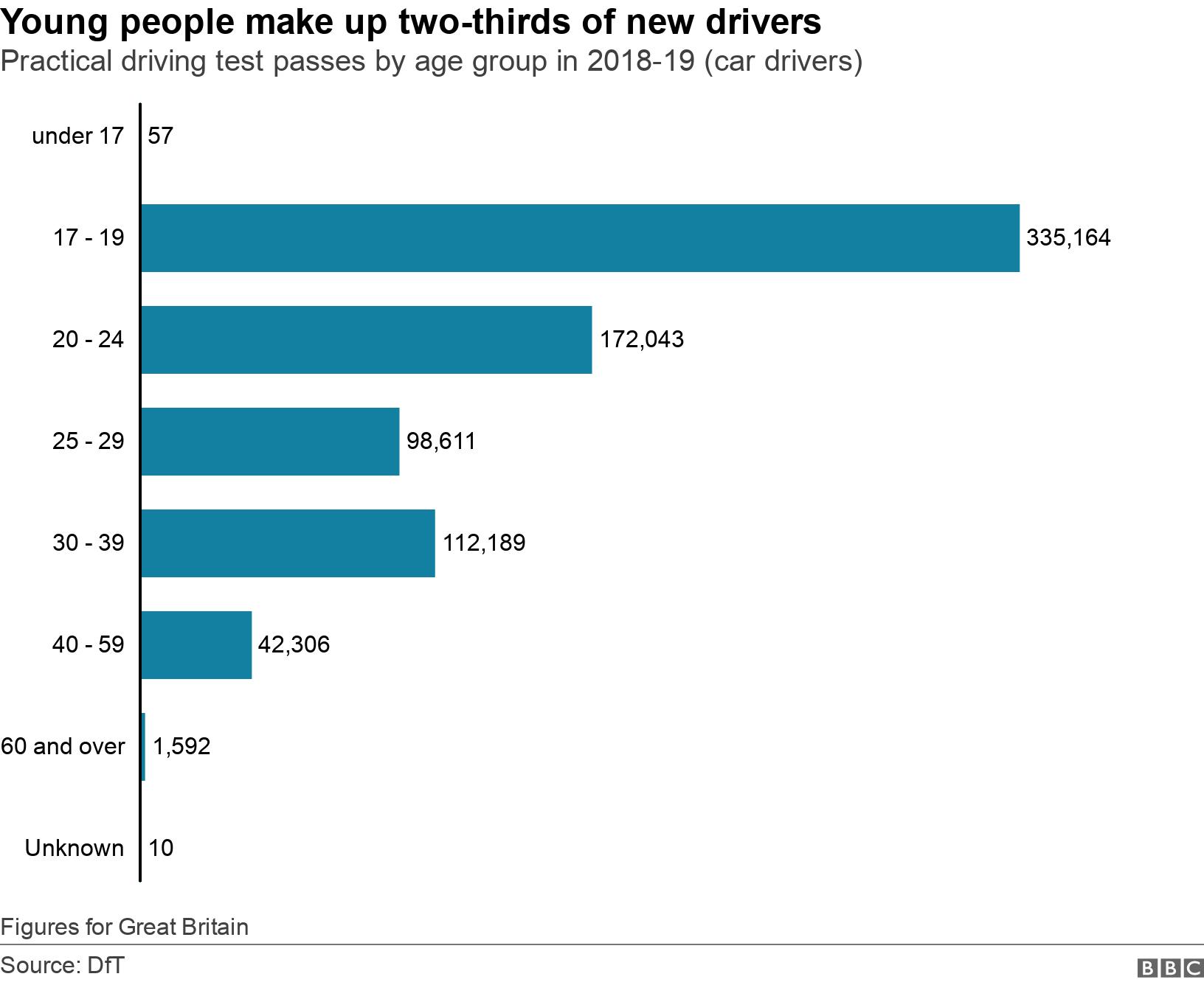Young people make up two-thirds of new drivers. Practical driving test passes by age group in 2018-19 (car drivers).  Figures for Great Britain.