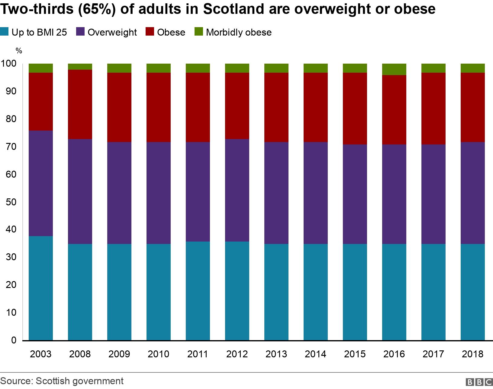 Two-thirds (65%) of adults in Scotland are overweight or obese. .  .