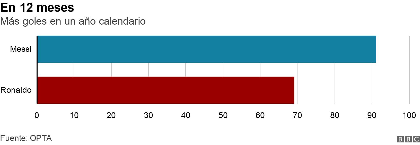 En 12 meses. Más goles en un año calendario. .
