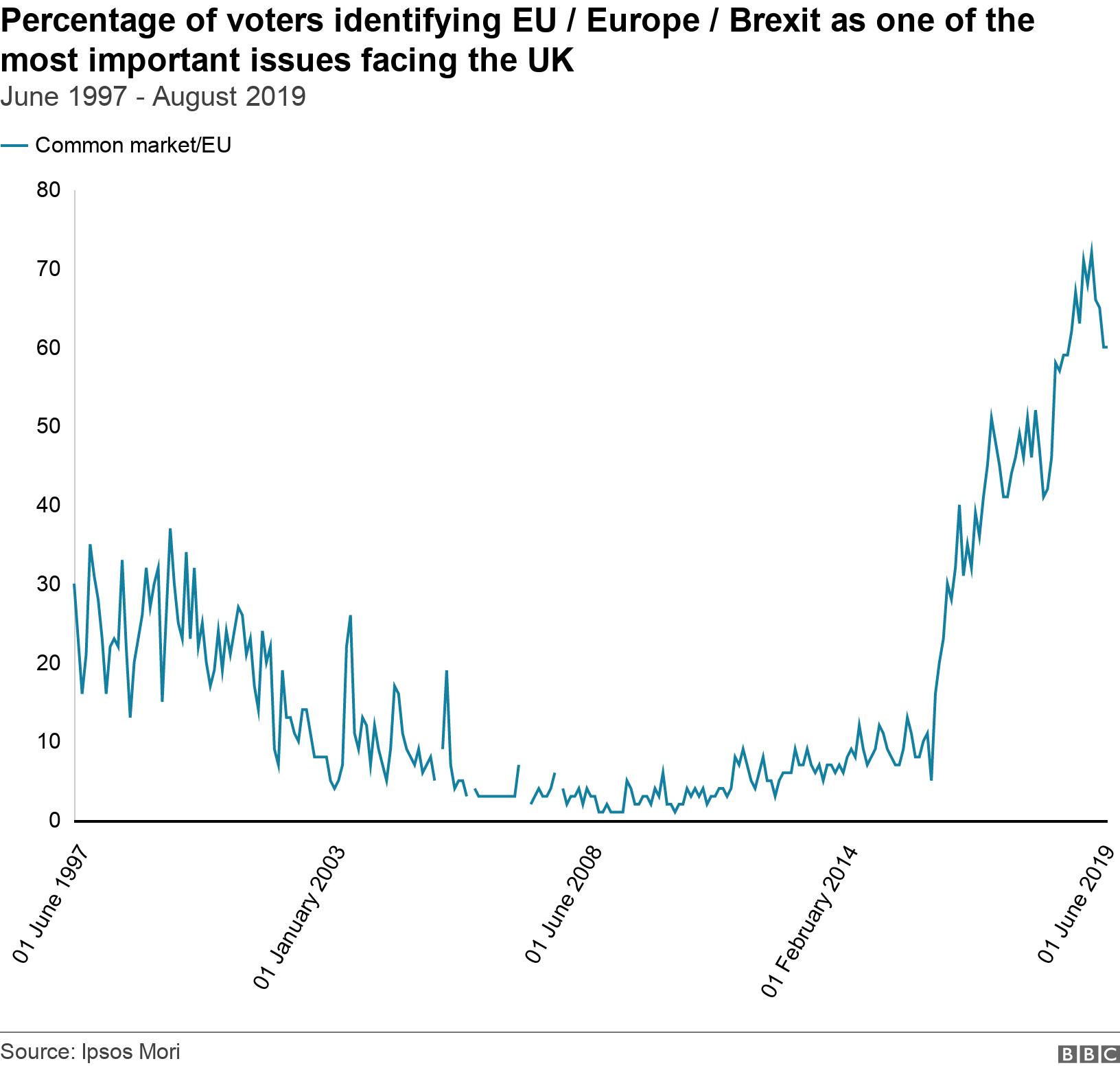 Percentage of voters identifying EU / Europe / Brexit as one of the most important issues facing the UK. June 1997 - August 2019.  .
