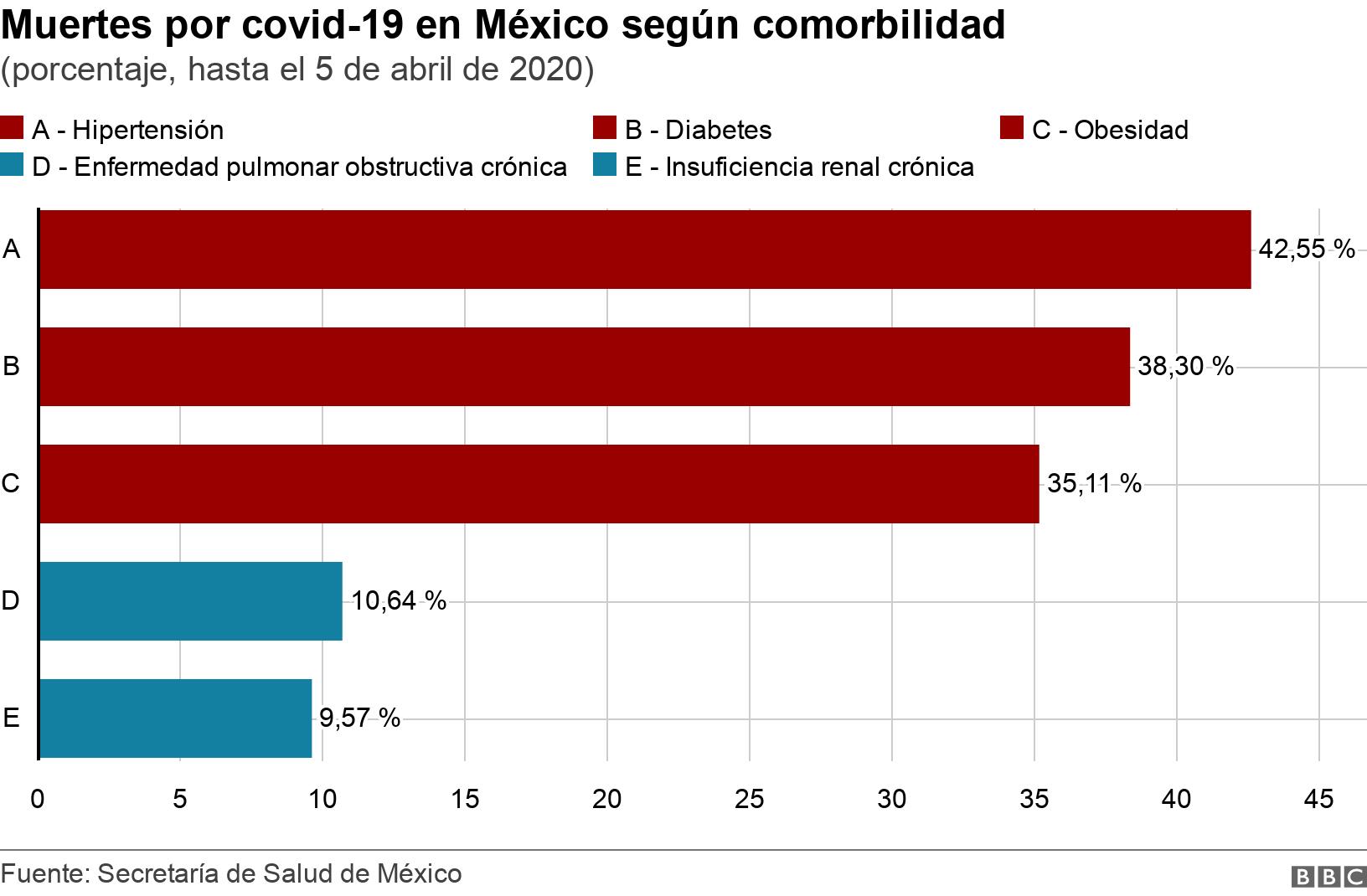 Muertes por covid-19 en México según comorbilidad. (porcentaje, hasta el 5 de abril de 2020). .