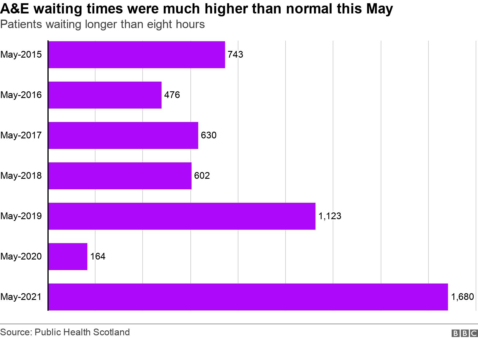 A&amp;E waiting times were much higher than normal this May. Patients waiting longer than eight hours.  .
