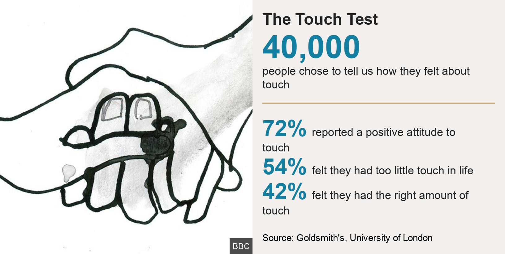 The Touch Test.  [ 40,000  people chose to tell us how they felt about touch  ] [ 72%  reported a positive attitude to touch  ],[ 54% felt they had too little touch in life ],[ 42%  felt they had the right amount of touch ], Source: Source: Goldsmith's, University of London, Image: holding hands