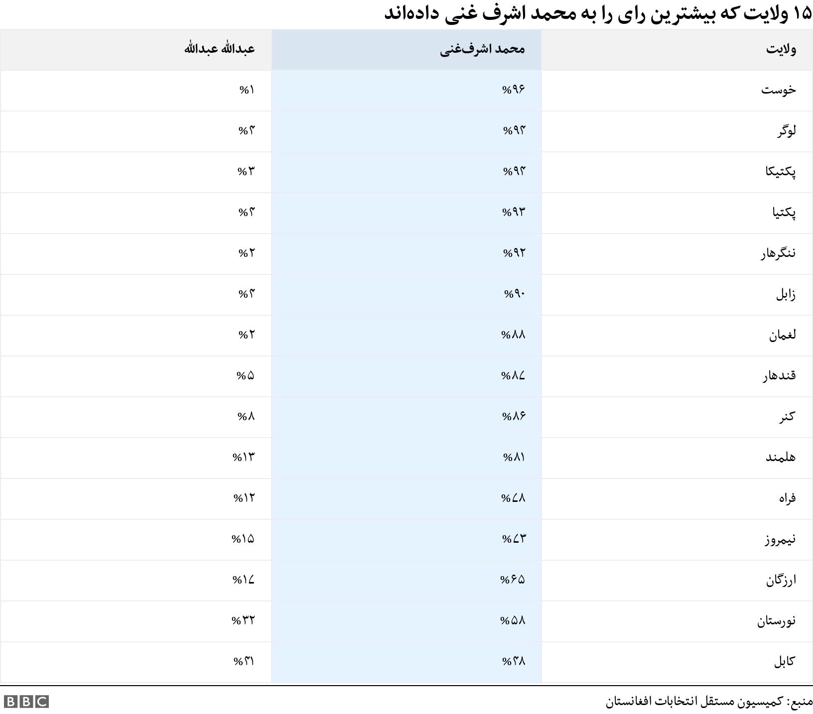 ۱۵ ولایت که بیشترین رای را به محمد اشرف غنی داده‌اند. . .