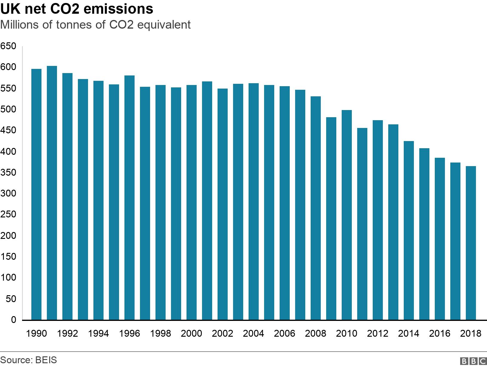 UK net CO2 emissions. Millions of tonnes of CO2 equivalent. .