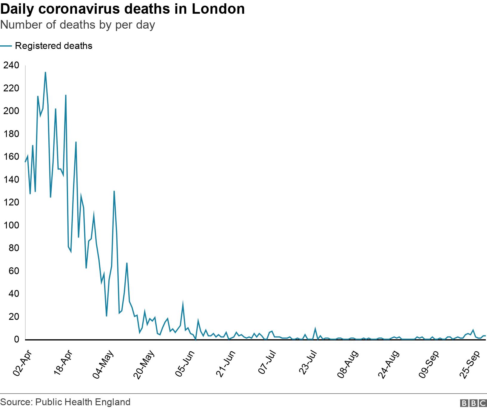 Coronavirus Latest Figures For London Bbc News