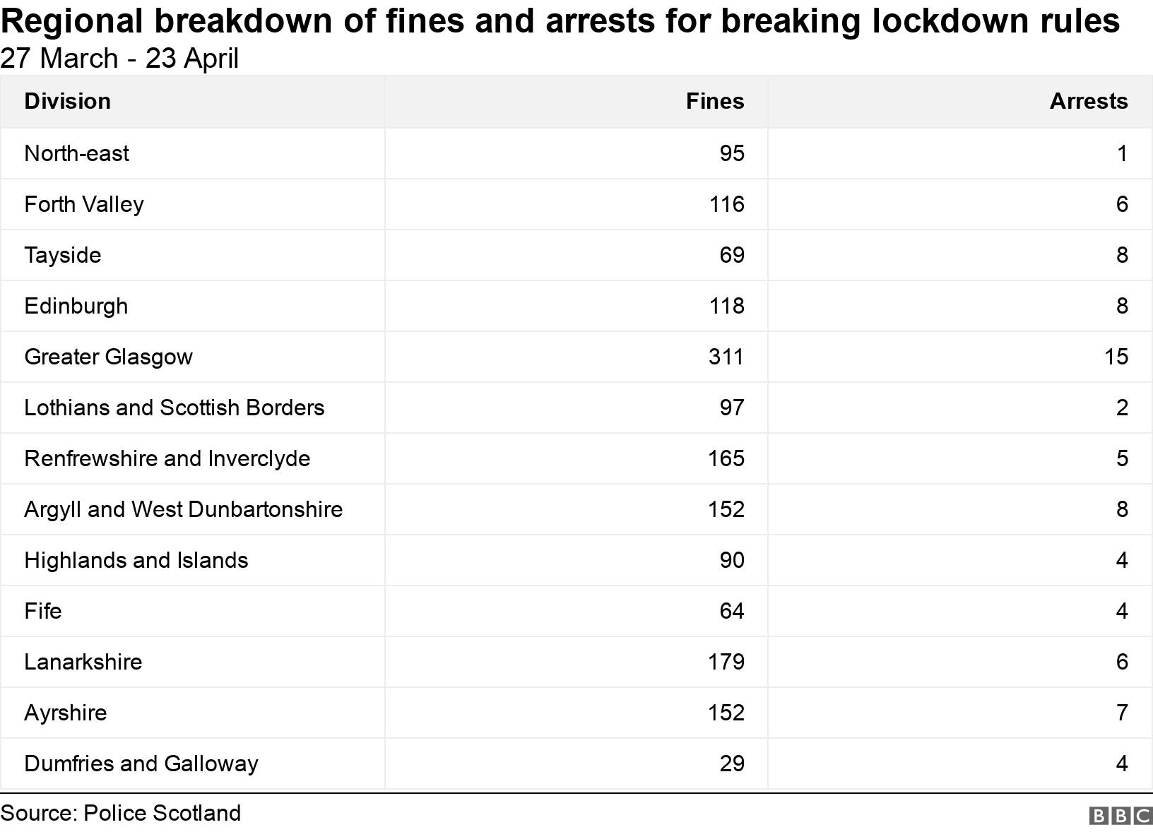 Regional breakdown of fines and arrests for breaking lockdown rules. 27 March - 23 April.  .