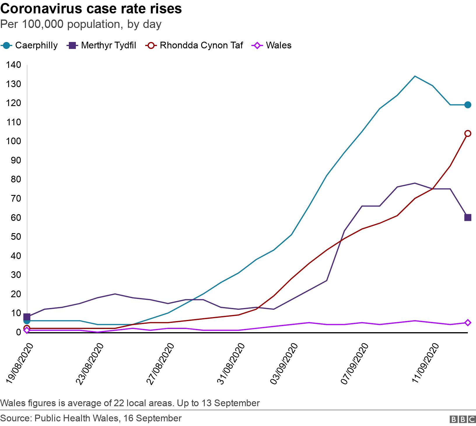 Coronavirus case rate rises. Per 100,000 population, by day.  Wales figures is average of 22 local areas. Up to 13 September.