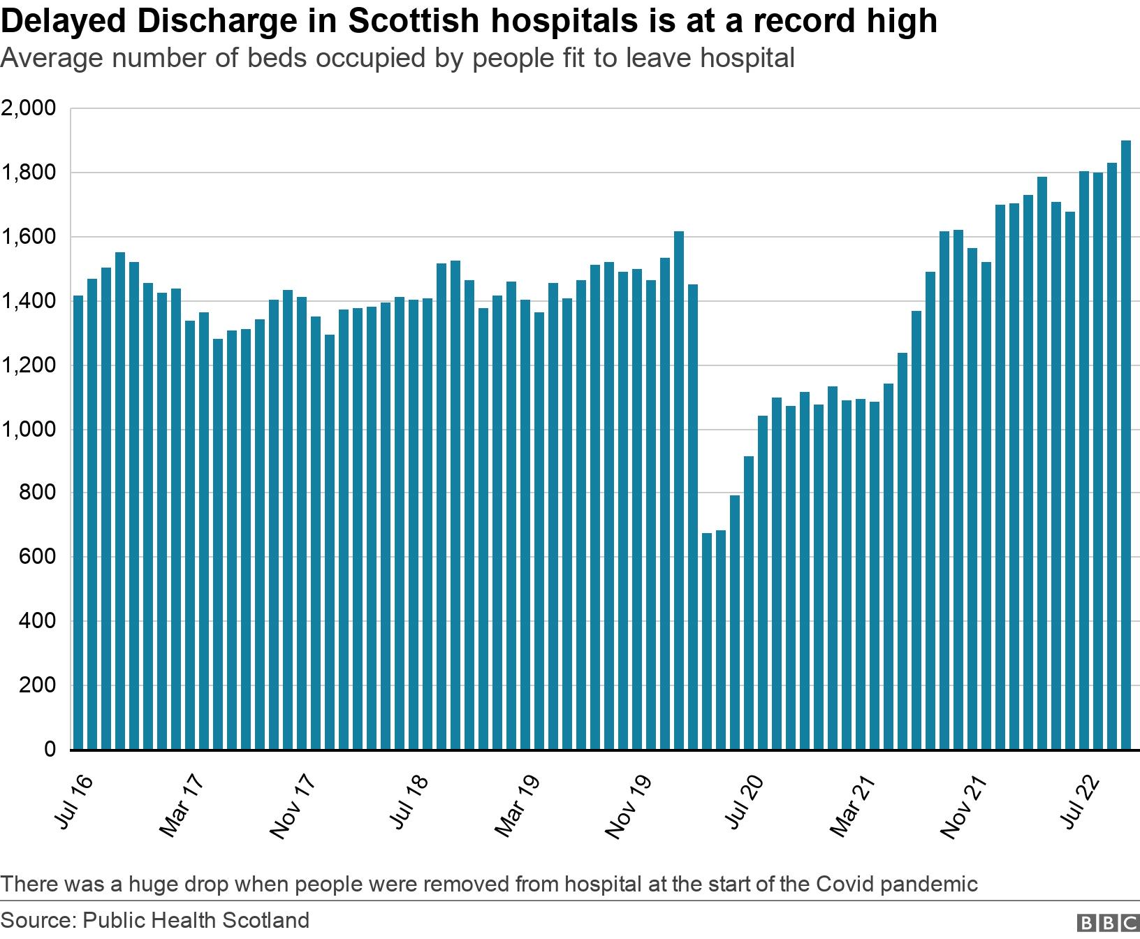Delayed Discharge in Scottish hospitals is at a record high. Average number of beds occupied by people fit to leave hospital .  There was a huge drop when people were removed from hospital at the start of the Covid pandemic.