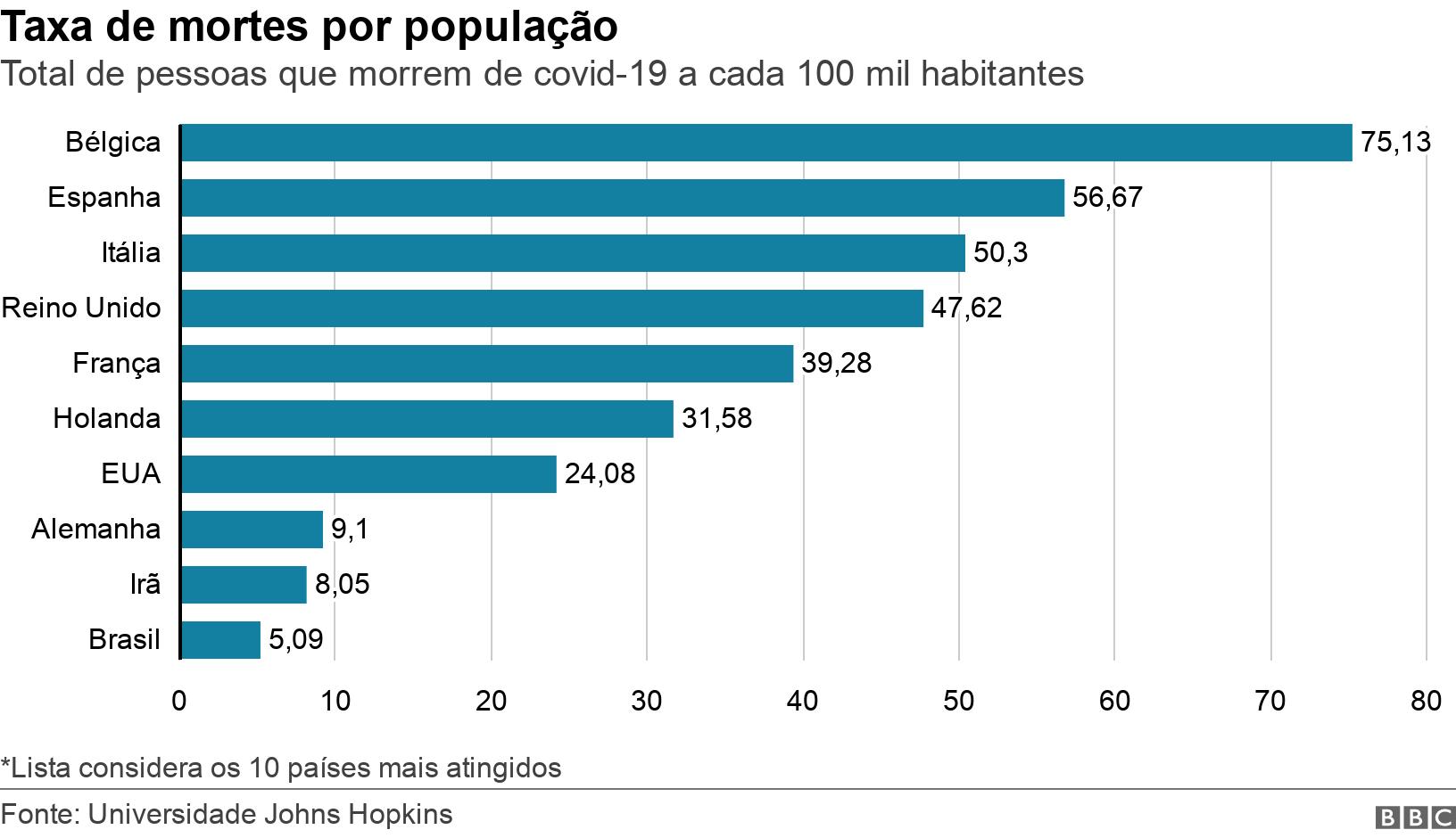 Taxacasas de apostas com mais mercadosmortes por população. Totalcasas de apostas com mais mercadospessoas que morremcasas de apostas com mais mercadoscovid-19 a cada 100 mil habitantes.  *Lista considera os 10 países mais atingidos.