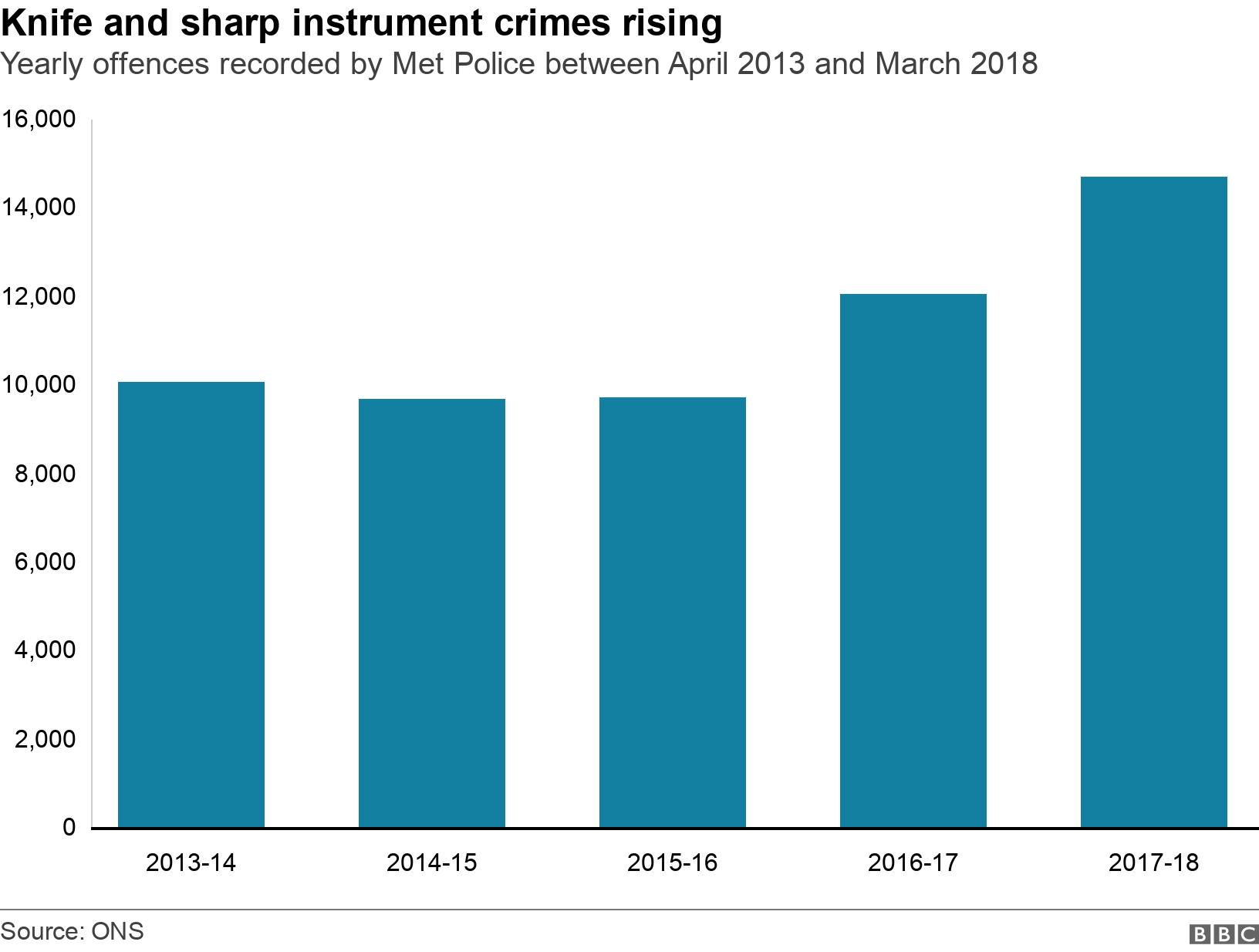Knife and sharp instrument crimes rising. Yearly offences recorded by Met Police between April 2013 and March 2018. Yearly offences recorded between April 2013 and March 2018 .