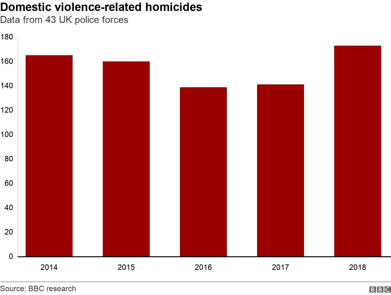 Domestic violence-related homicides. Data from 43 UK police forces.  .