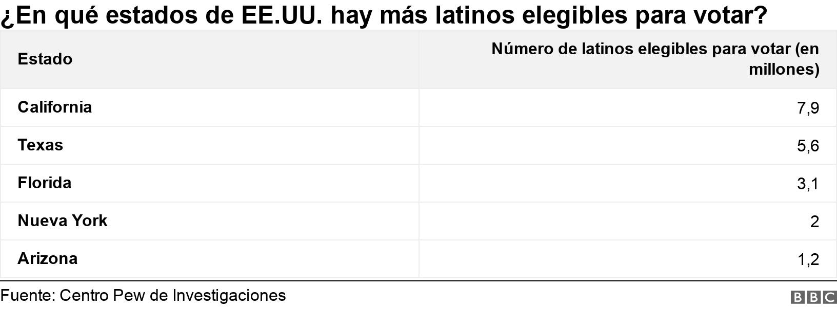 ¿En qué estados de EE.UU. hay más latinos elegibles para votar?. . .