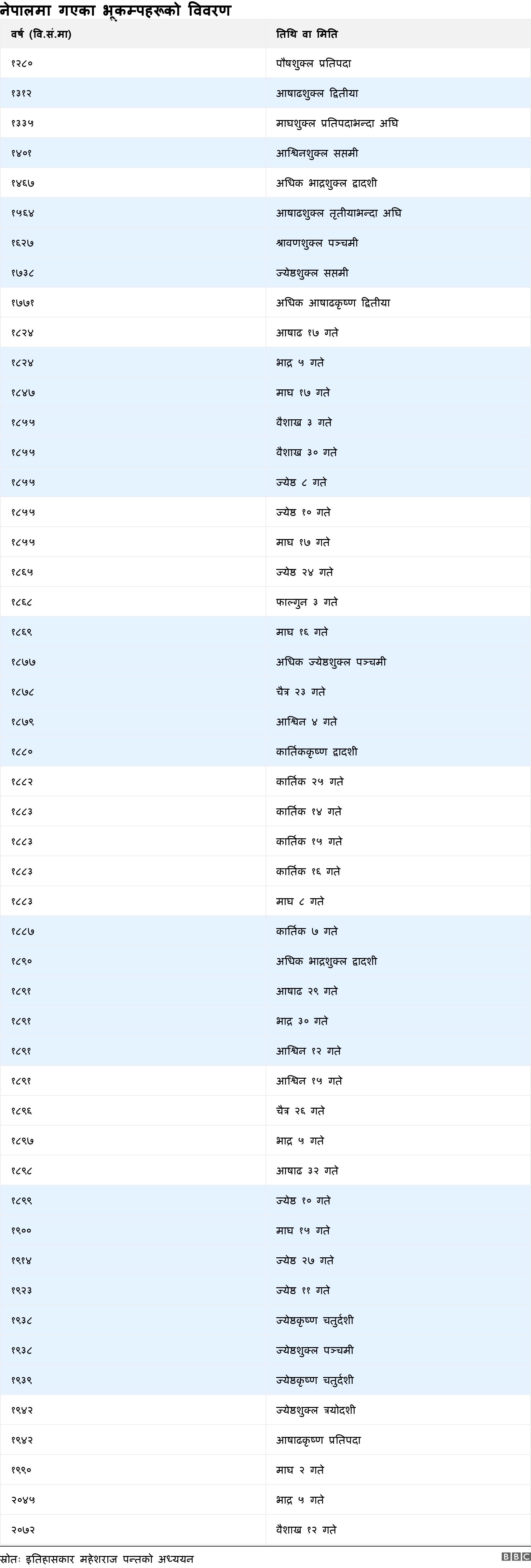 नेपालमा गएका भूकम्पहरूको विवरण. . .