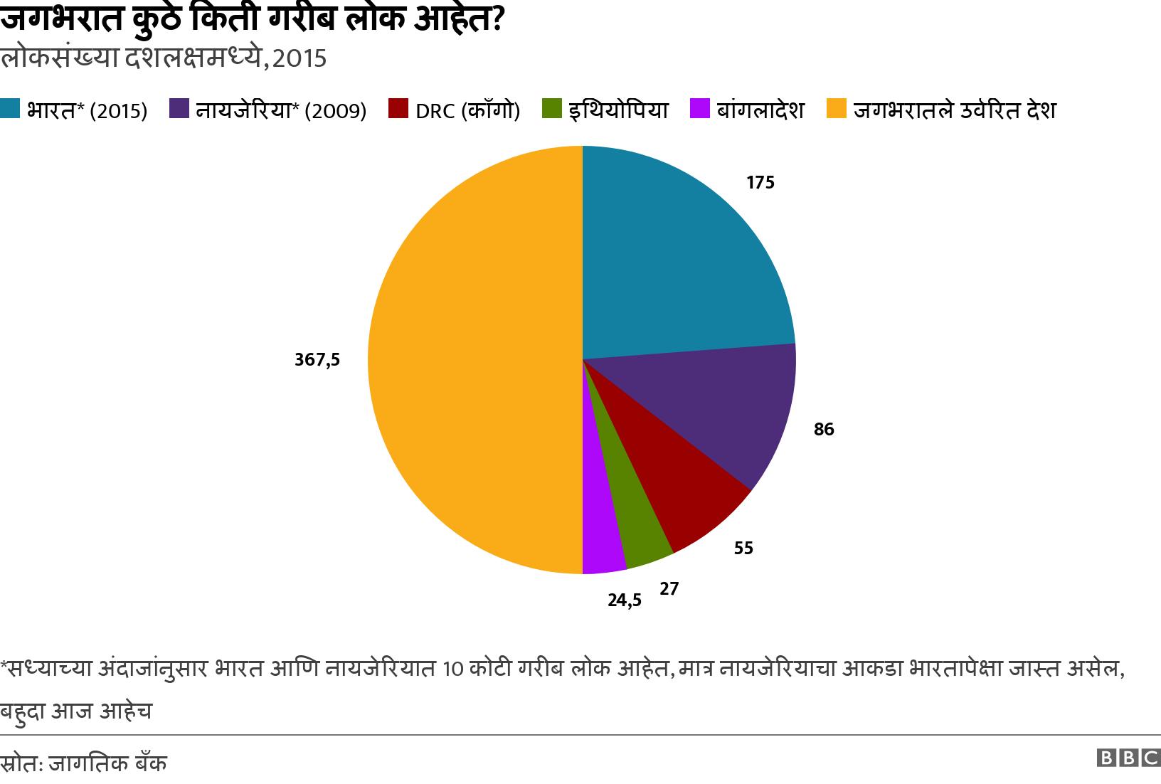 जगभरात कुठे किती गरीब लोक आहेत?. लोकसंख्या दशलक्षमध्ये, 2015. *सध्याच्या अंदाजांनुसार भारत आणि नायजेरियात 10 कोटी गरीब लोक आहेत, मात्र नायजेरियाचा आकडा भारतापेक्षा जास्त असेल, बहुदा आज आहेच.