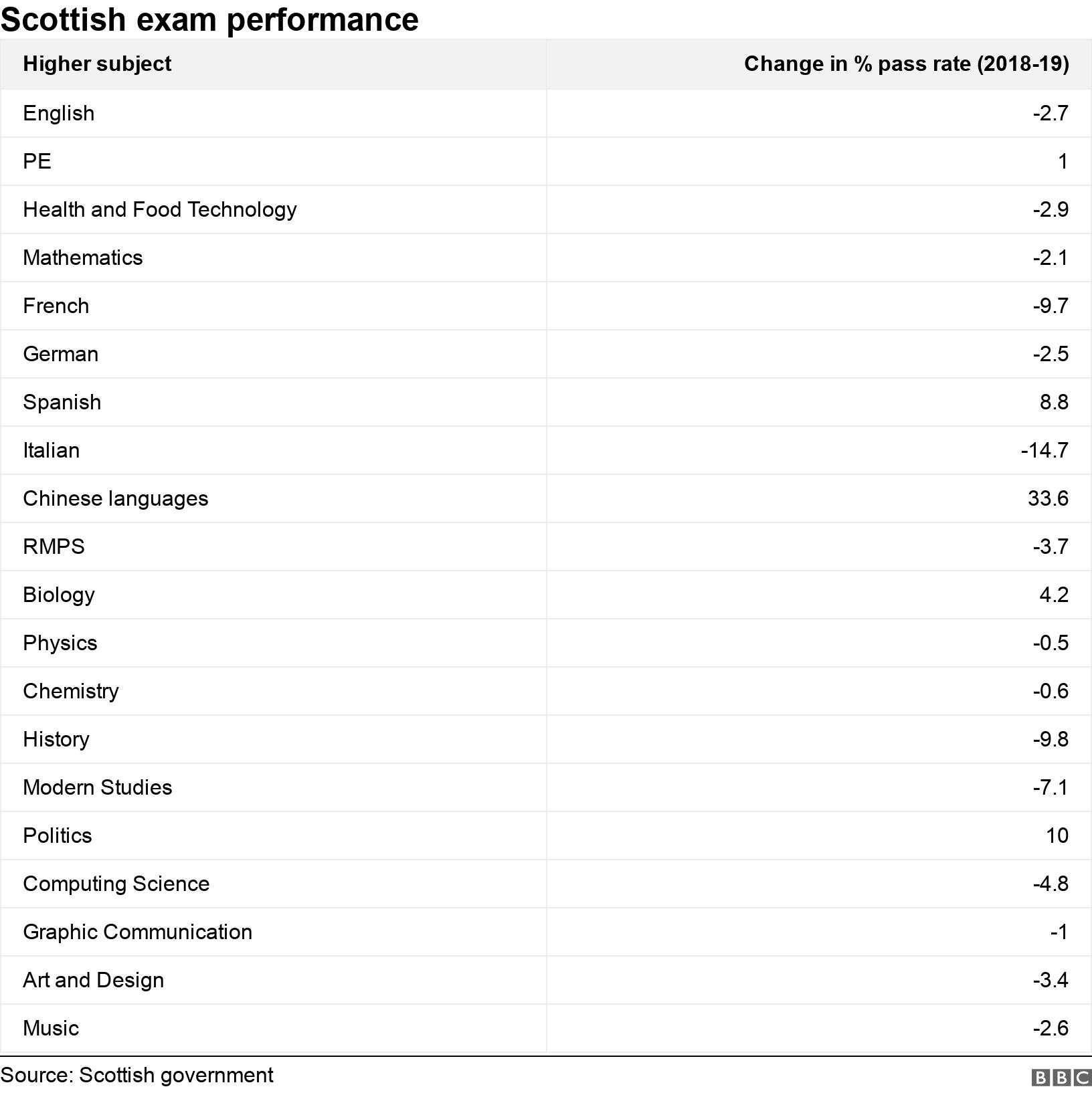 Scottish exam performance. .  .
