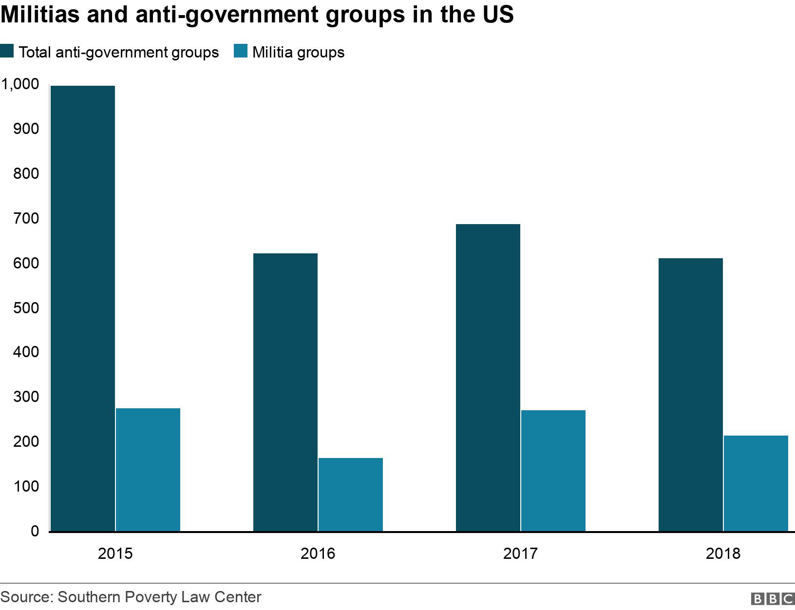 Militias and anti-government groups in the US. .  .