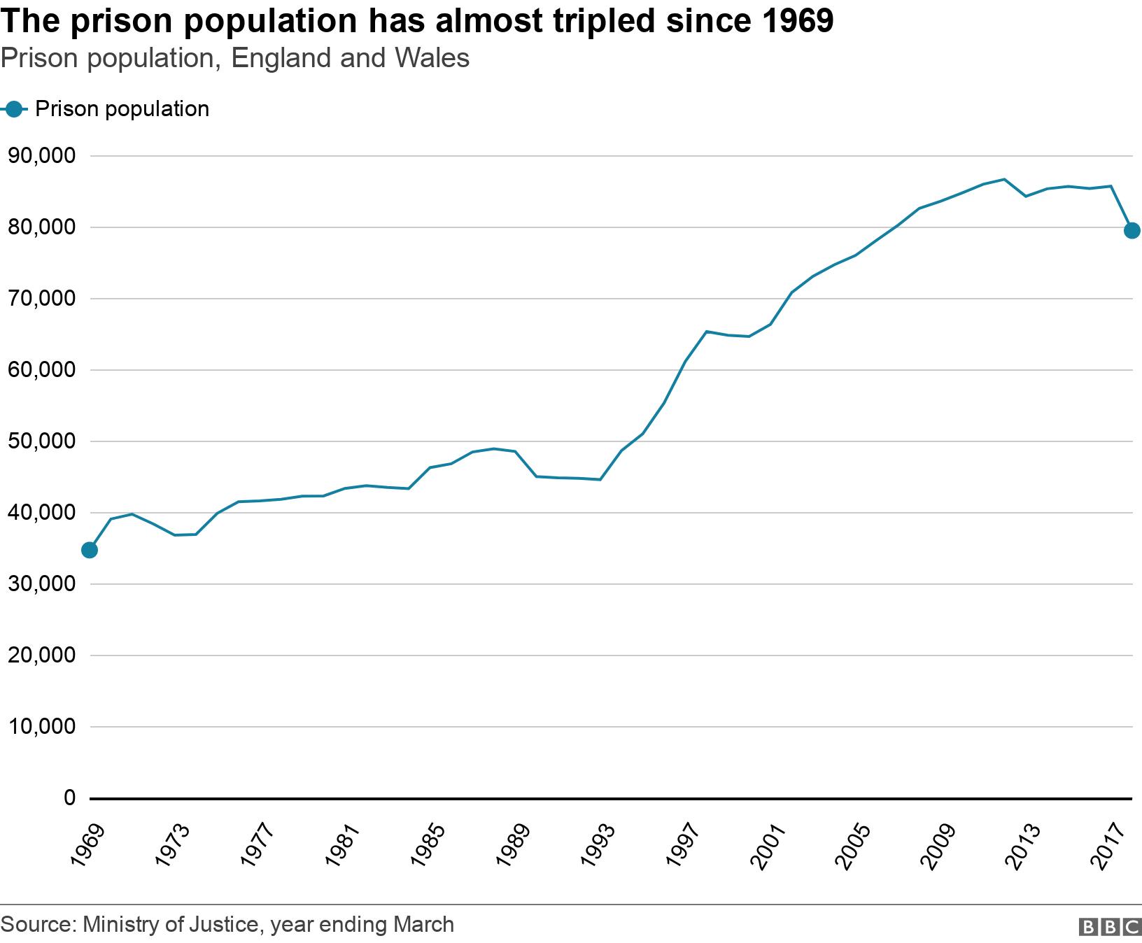 The prison population has almost tripled since 1969. Prison population, England and Wales. .
