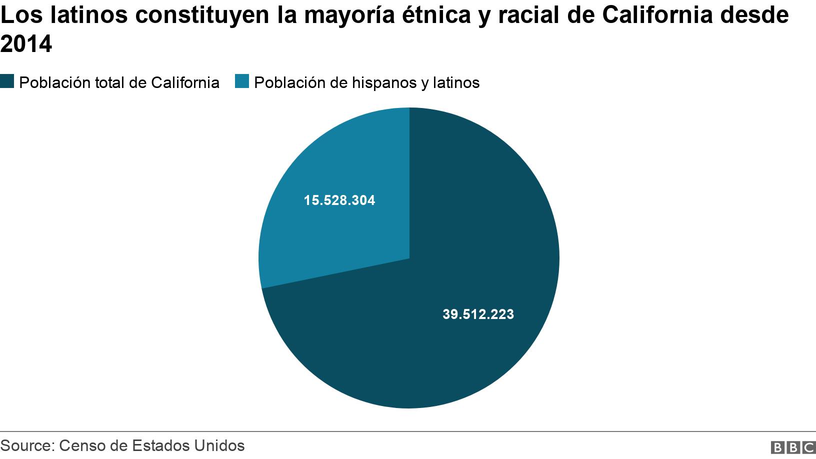 Los latinos constituyen la mayoría étnica y racial de California desde 2014. . Acá aparece el total de la población de California en comparación con el total de la población de latinos en el estado .