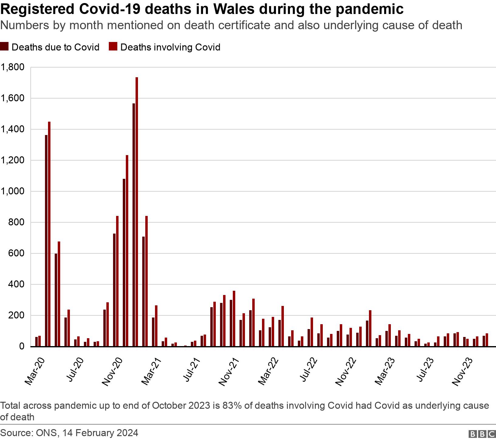 Registered Covid-19 deaths in Wales during the pandemic. Numbers by month mentioned on death certificate and also underlying cause of death.  Total across pandemic up to end of October 2023 is 83% of deaths involving Covid had Covid as underlying cause of death.