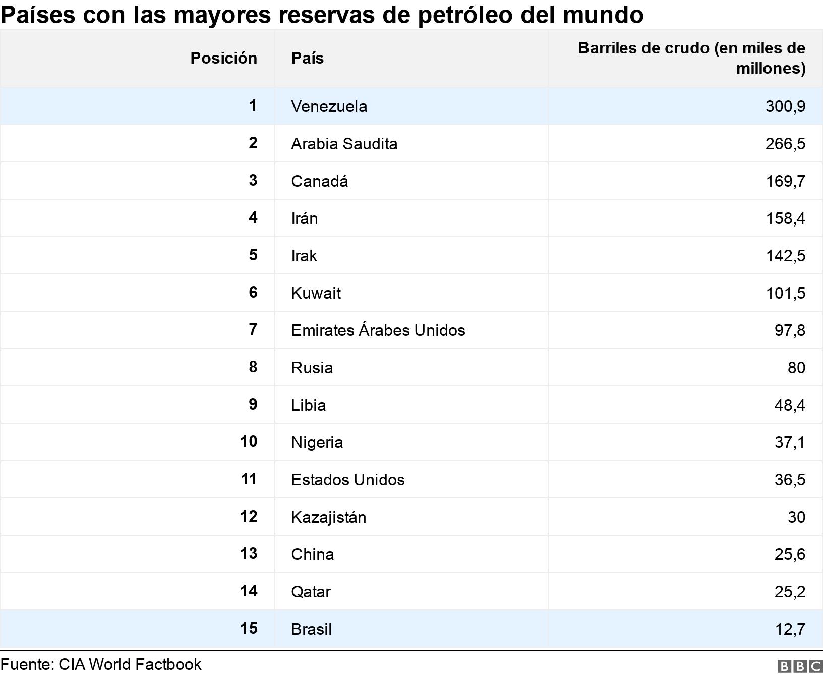 Países con las mayores reservas de petróleo del mundo. . .