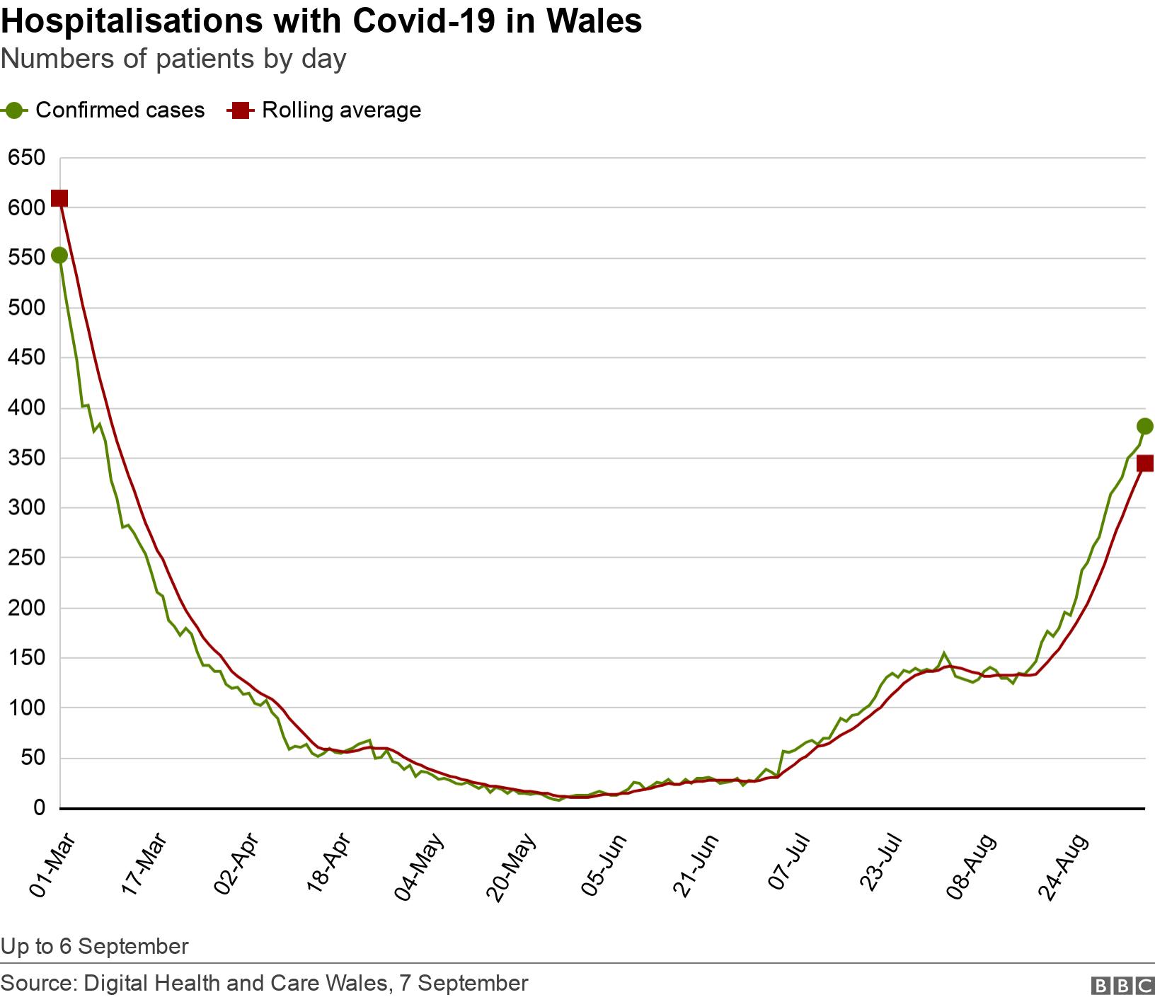 Hospitalisations with Covid-19 in Wales. Numbers of patients by day.  Up to 6 September.