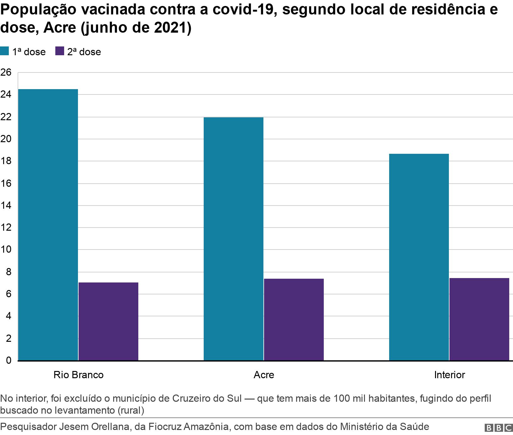População vacinada contra a covid-19, segundo local de residência e dose, Acre (junho de 2021). .  No interior, foi excluído o município de Cruzeiro do Sul — que tem mais de 100 mil habitantes, fugindo do perfil buscado no levantamento (rural).