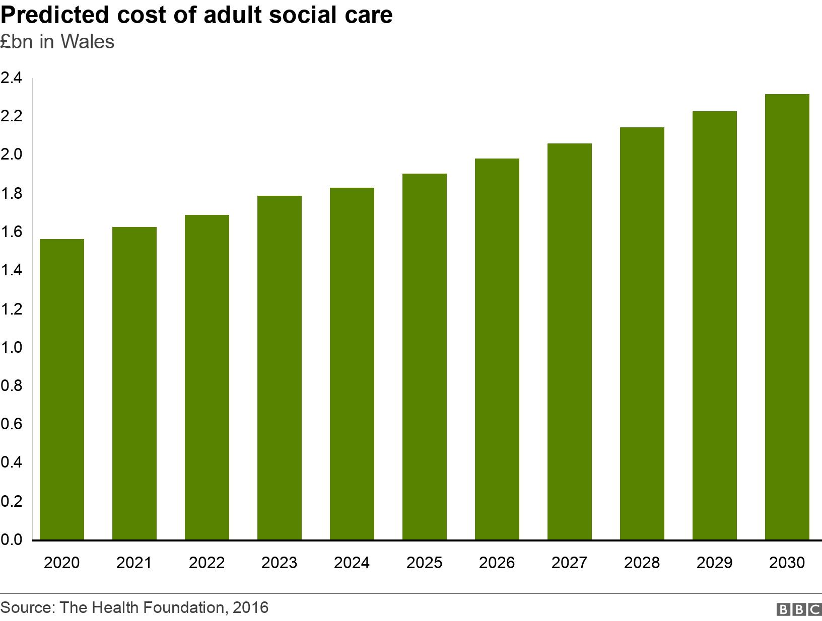 Predicted cost of adult social care. ?bn in Wales. .