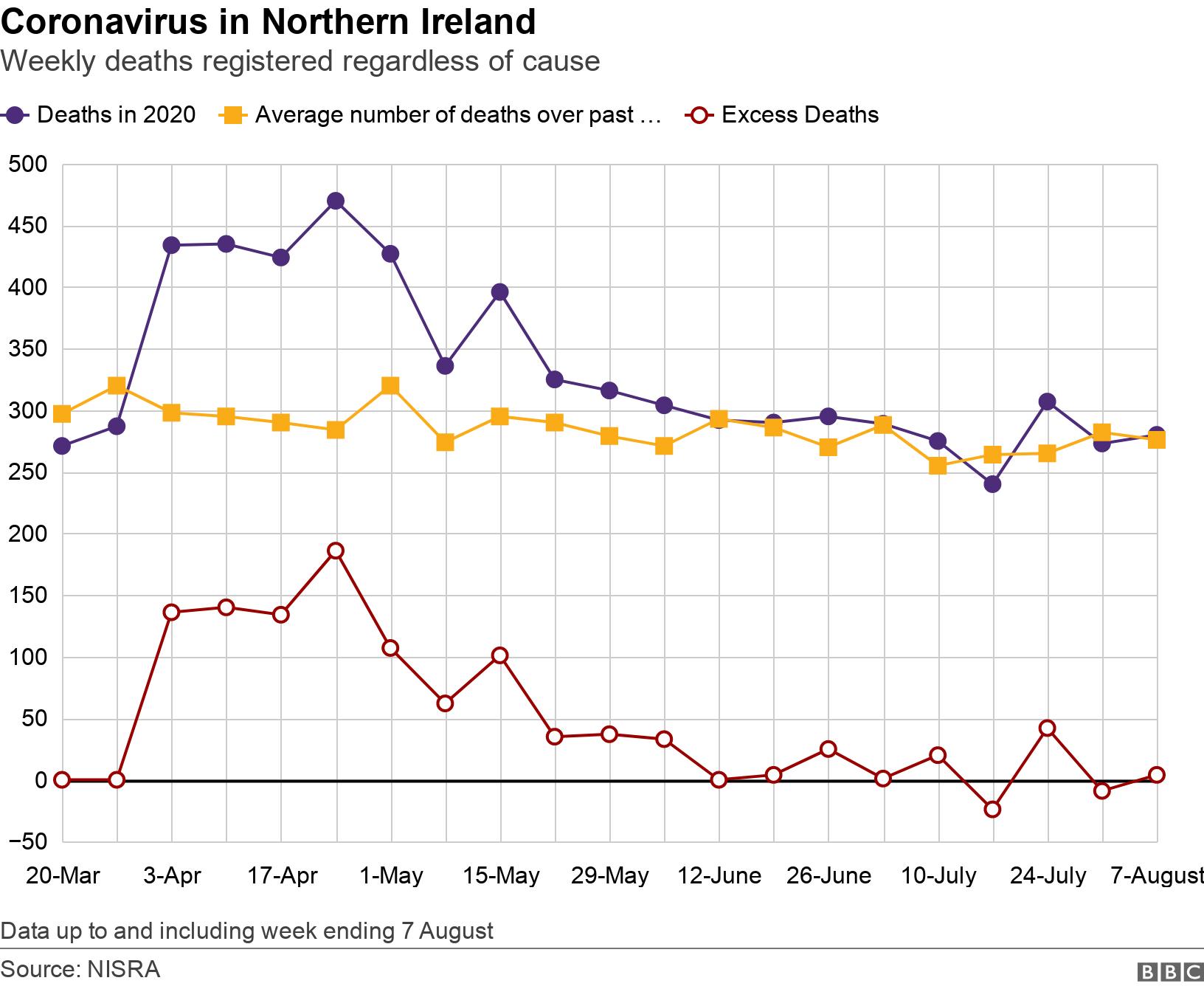Coronavirus in Northern Ireland. Weekly deaths registered regardless of cause . Graph showing place of death over time Data up to and including week ending 7 August.
