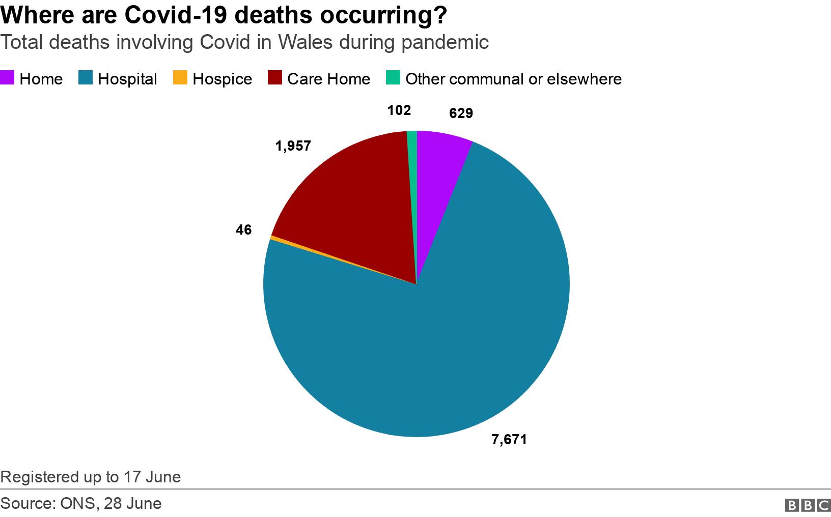 Where are Covid-19 deaths occurring?. Total deaths involving Covid in Wales during pandemic.  Registered up to 17 June.