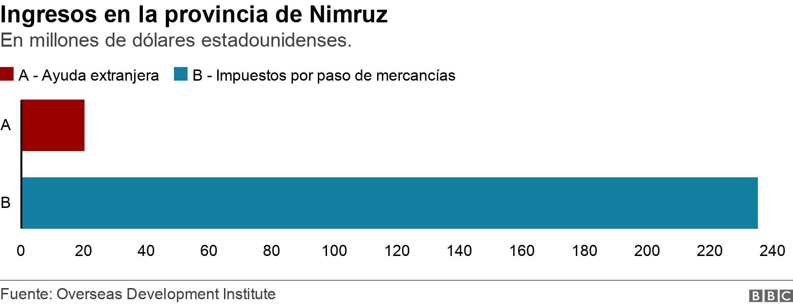Ingresos en la provincia de Nimruz. En millones de dólares estadounidenses.. .