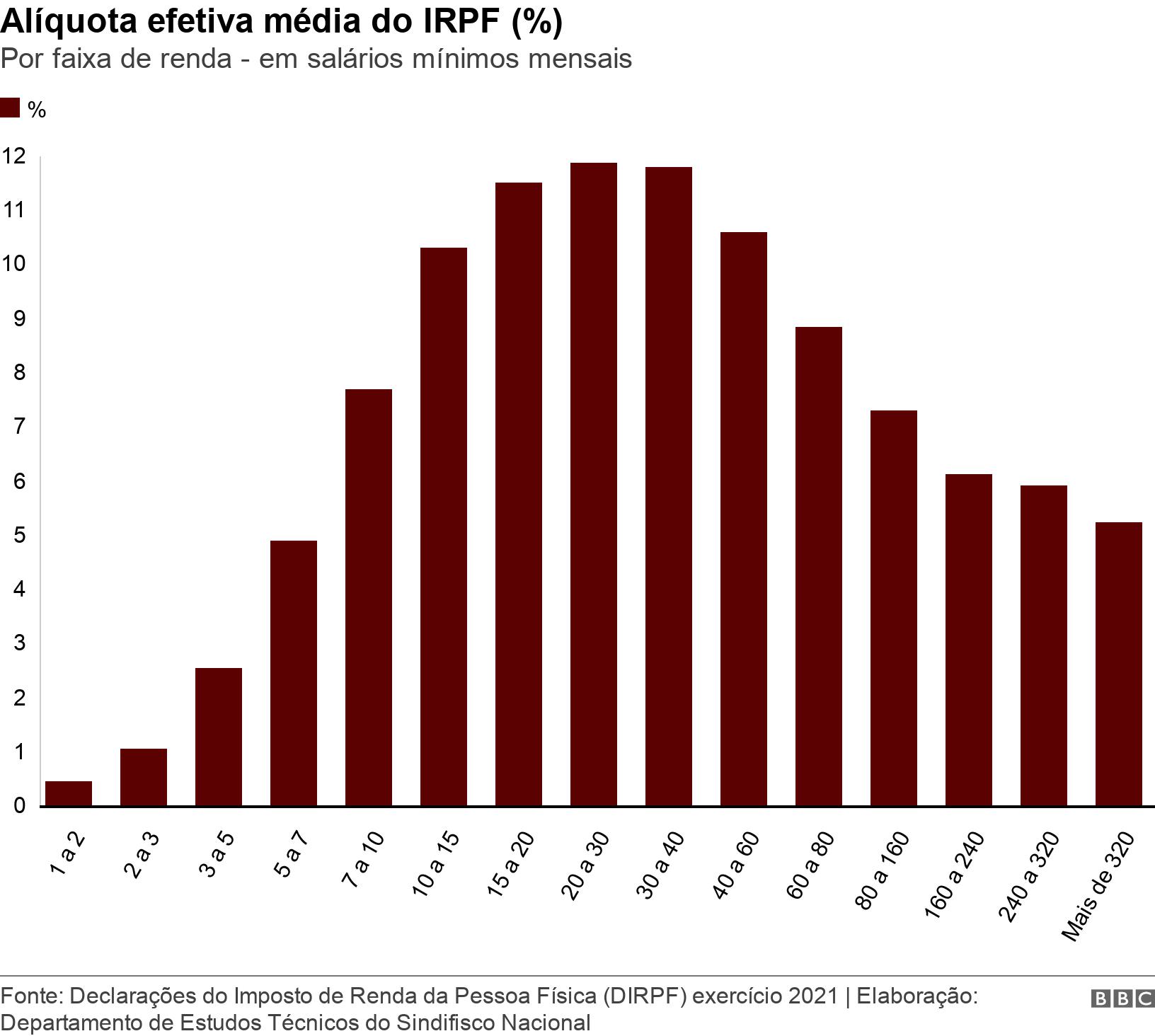 Alíquota efetiva média do IRPF (%). Por faixasurebet comrenda -surebet comsalários mínimos mensais.  .