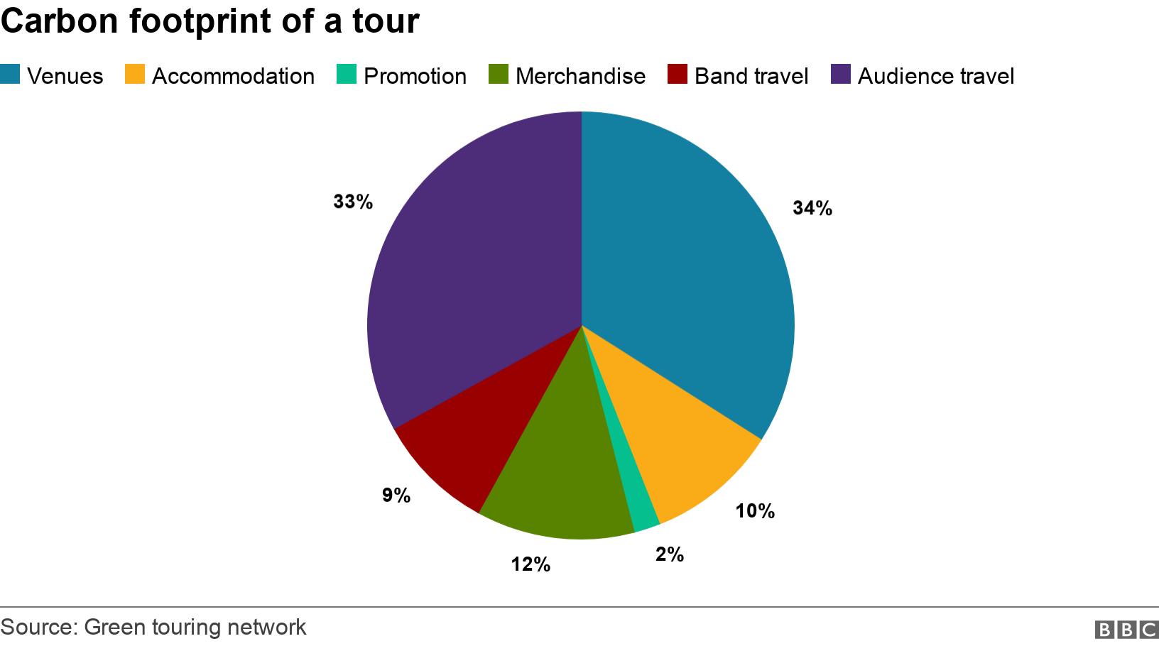 Carbon footprint of a tour. . .