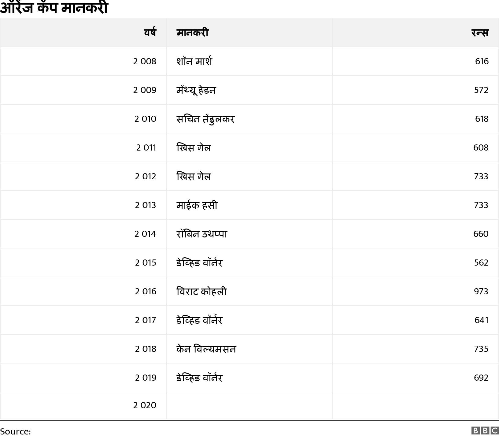 ऑरेंज कॅप मानकरी . .  .