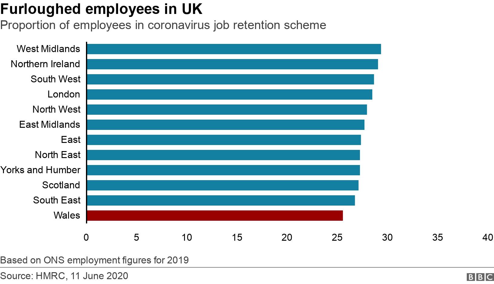 Furloughed employees in UK. Proportion of employees in coronavirus job retention scheme.  Based on ONS employment figures for 2019.